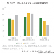 <b>虽然2024年典型房企的披露率较上年均有所提拔</b>